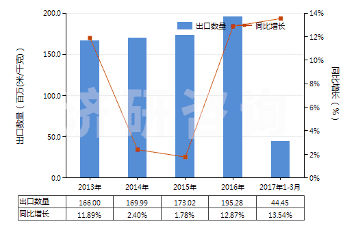 2013-2017年3月中國聚酯變形長絲≥85％色織布(HS54075300)出口量及增速統(tǒng)計